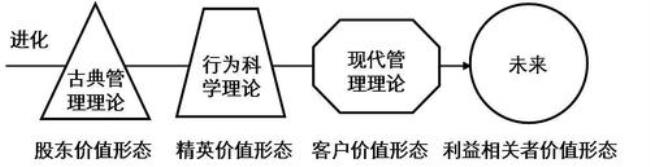 价值形式演变的四个阶段是什么