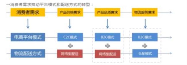 京东上厂商配送和放心购的区别