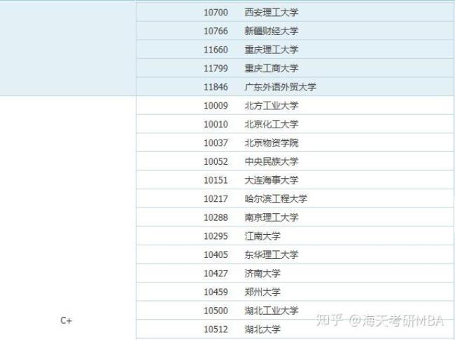 工商管理考研学校难度排名