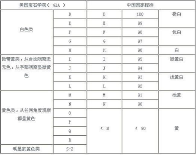 钻石的等级分为哪几个