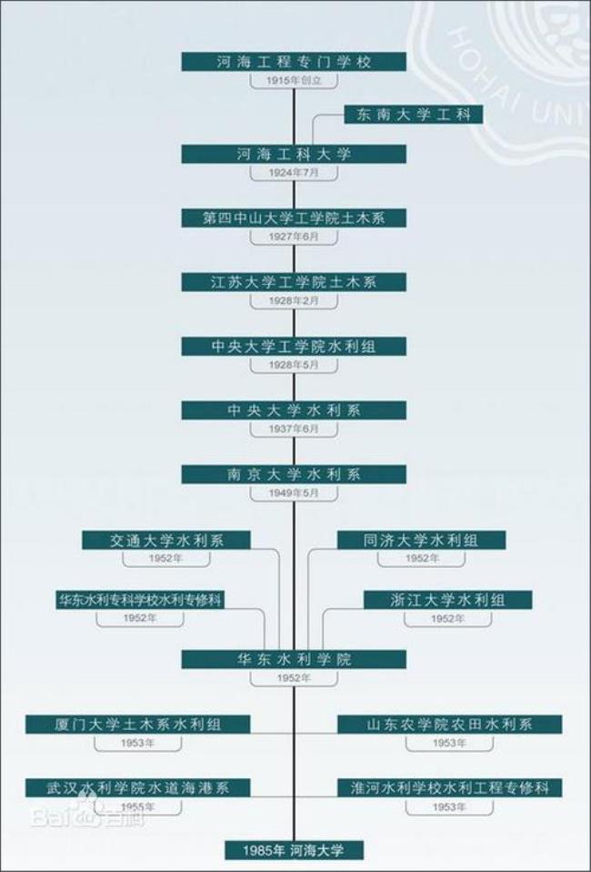 重庆建筑大学历史沿革