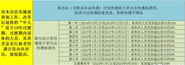 10月份之前退休人员包含10月份吗