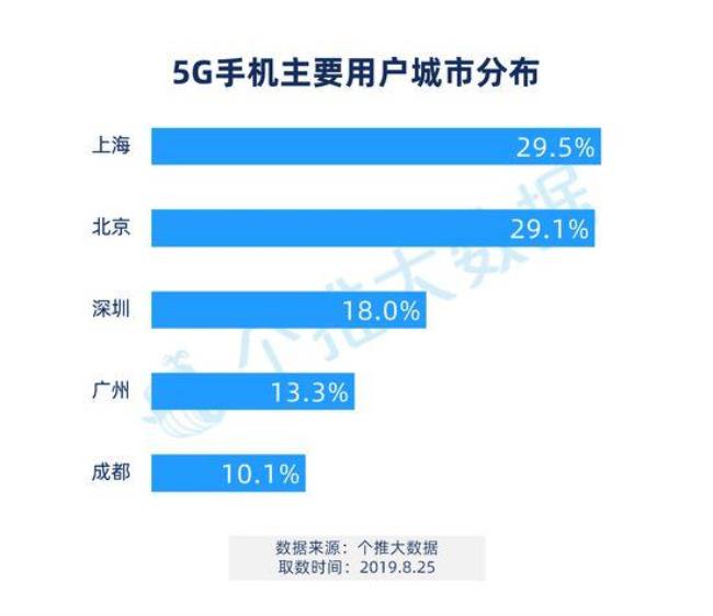 深圳5g手机补贴怎么领