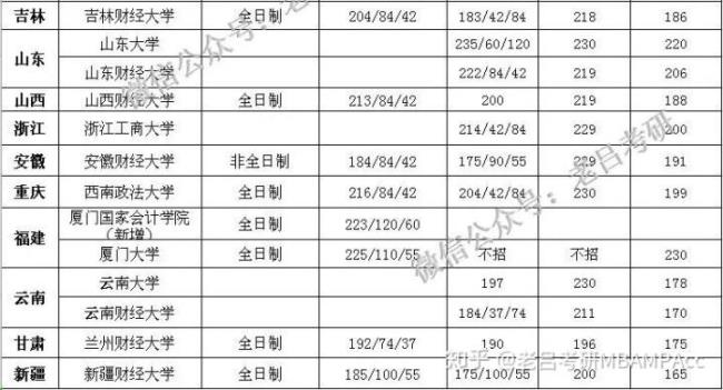 会计专硕初试分数线为什么170分