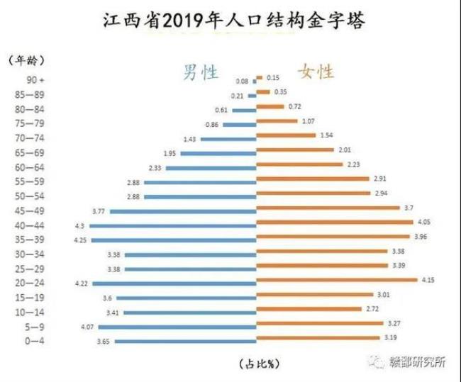 江西各地区人口