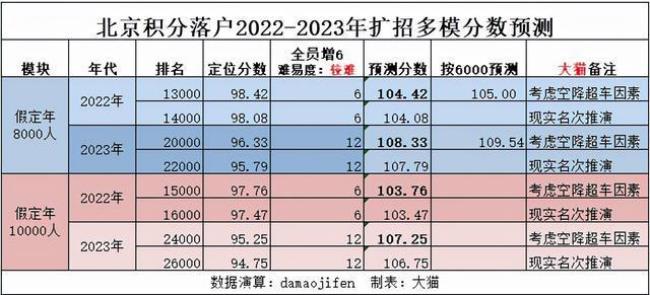 本科北京落户积分一年多少分