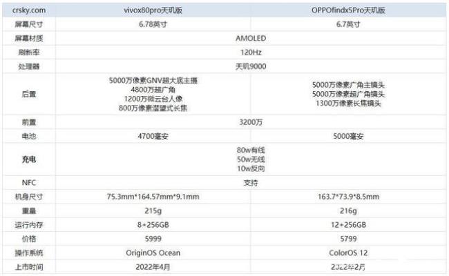 vivox80和x80pro续航哪个好