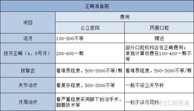 牙齿矫正一般多少钱