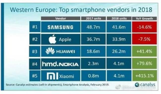 三星和苹果全球销量哪个高