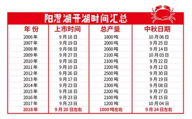 中国省份大闸蟹产量排名