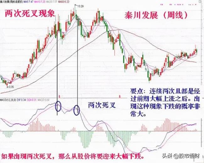 macd高位低位区别