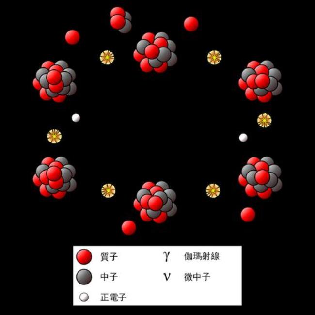 太阳核聚变反应的公式高中地理