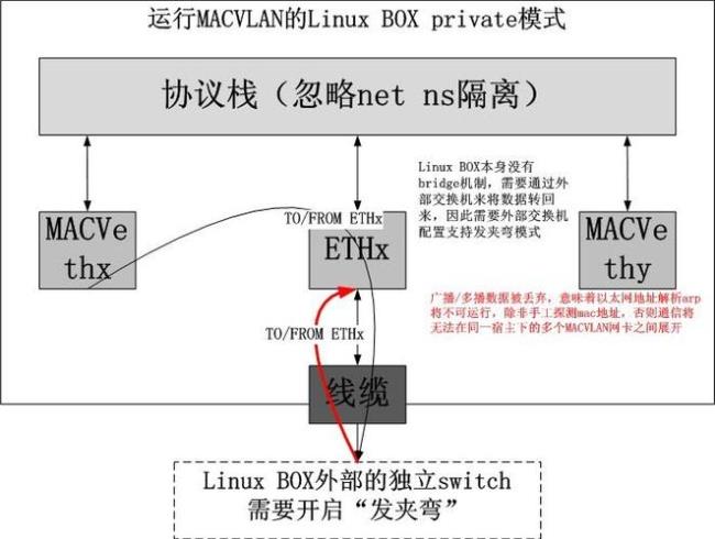 相同的ip怎么用vlan