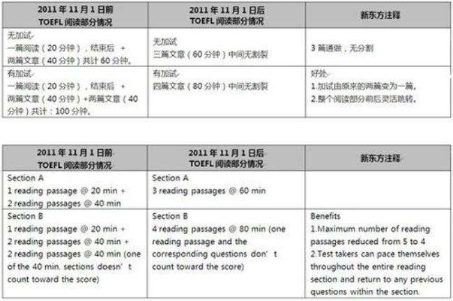 托福什么时间考