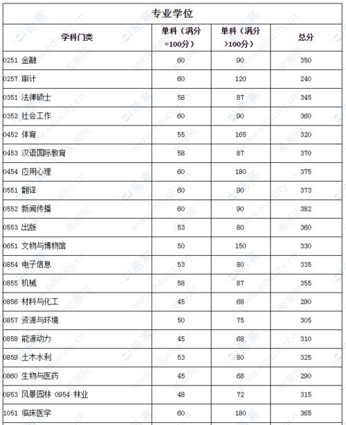 矿大2022考研各专业复试线