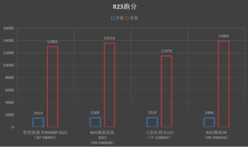 魔霸5r支持pcie40吗