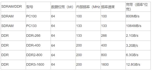 ddr2最高频率