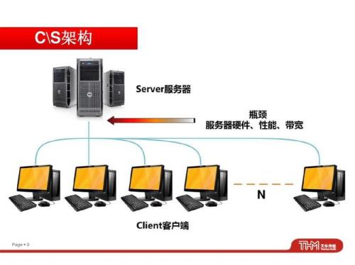 什么是C/S的网络模式及特点