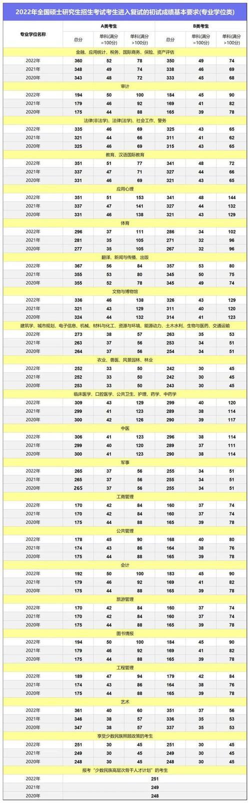 2022计算机考研分数线国家线