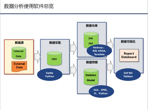 sas数据仓库包括哪些模块