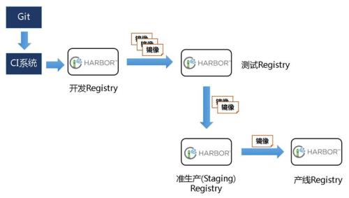 docker仓库分为几种