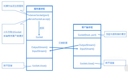 如何实现socket的长连接