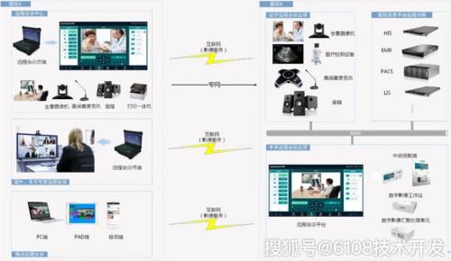 远程会诊系统需要哪些设备