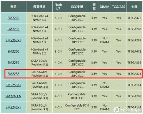 固态硬盘120与128如何选择