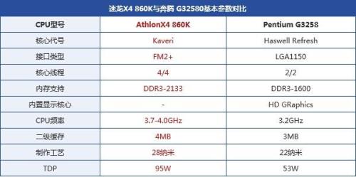 AMD速龙x4760k和I3i5的差别