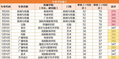 中国传媒大学考研复试通过率