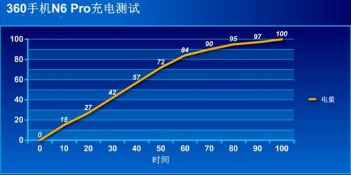 360n6 pro短信发不出去