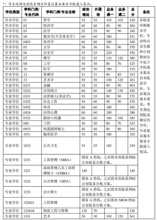 安徽大学研究生2022录取分数线