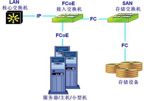 san网络主要用途