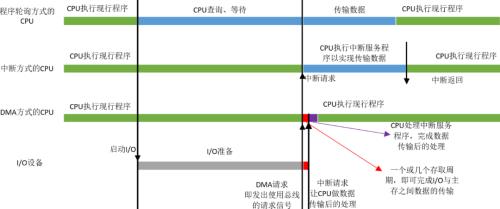 采用DMA方式为什么能实现高速传送