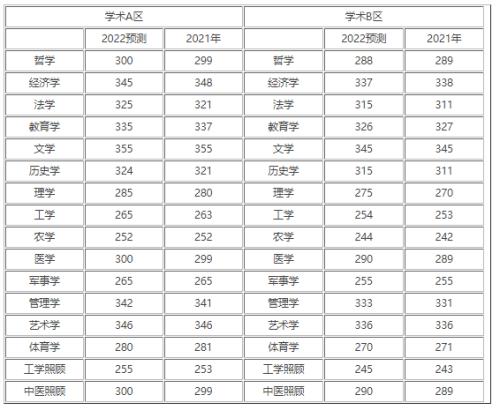 2022年考研国家线什么时间公布