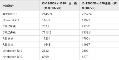 i5 12600k可以配3600内存吗