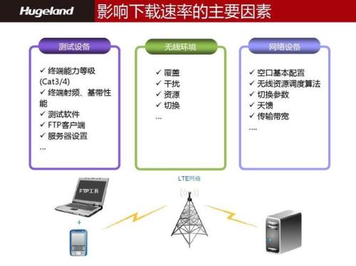 影响下载速度的几个因素是什么