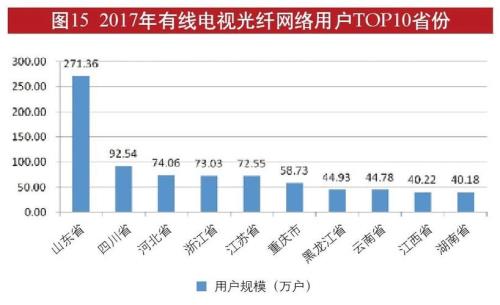 广电用户电视基本包有费