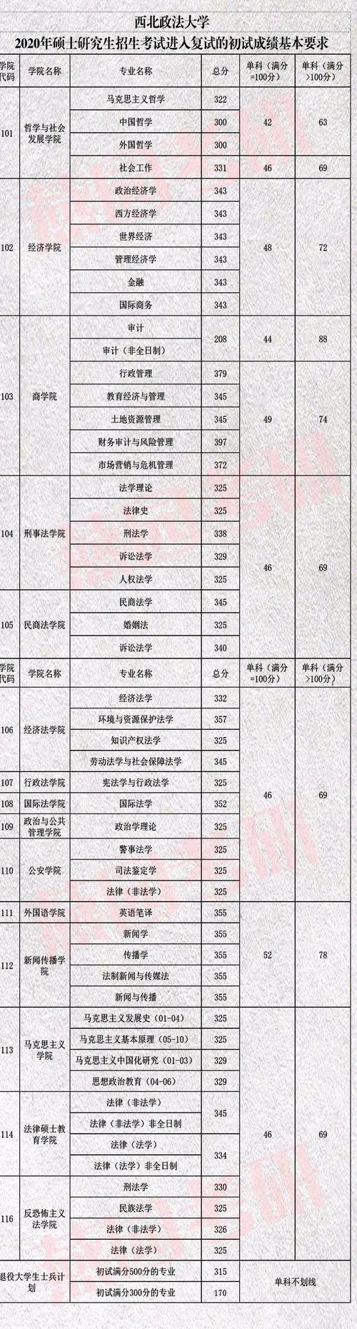 西北政法大学2022研究生复试条件