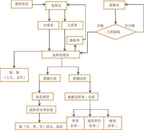 仓库收货流程及费用