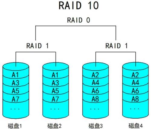 阵列raid1详解