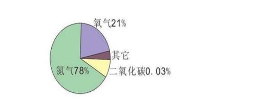 氧气和氦气是什么关系