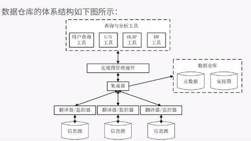 Access数据库和数据仓库的主要区别