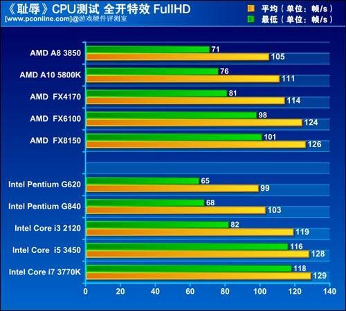 a46300和i32100哪个好