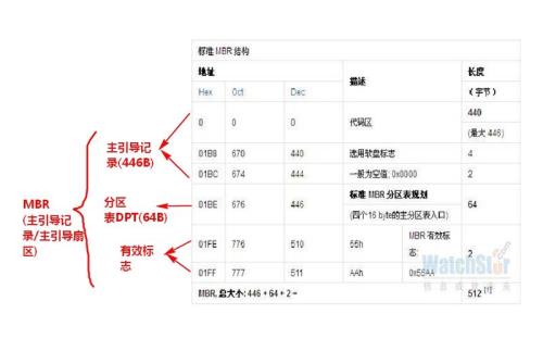 ssd分区选mbr还是guid