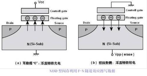 SSD的存储原理是什么