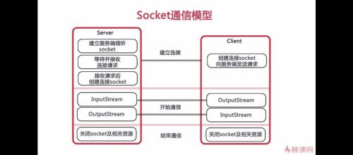 sslsocket和socket区别