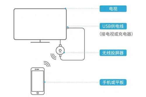 华为6x怎么投屏到电视上