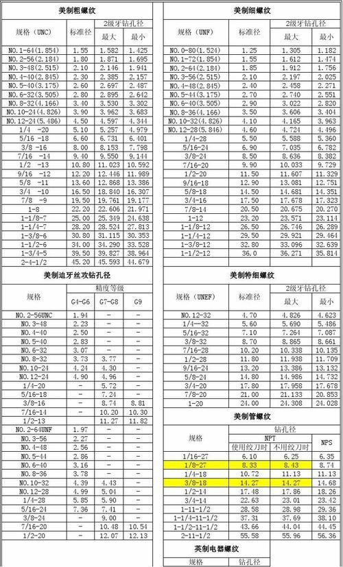 各英制螺纹孔径大小是多少