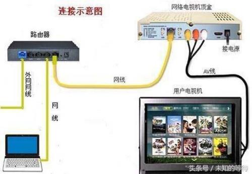 电视机顶盒怎么连接环绕音箱